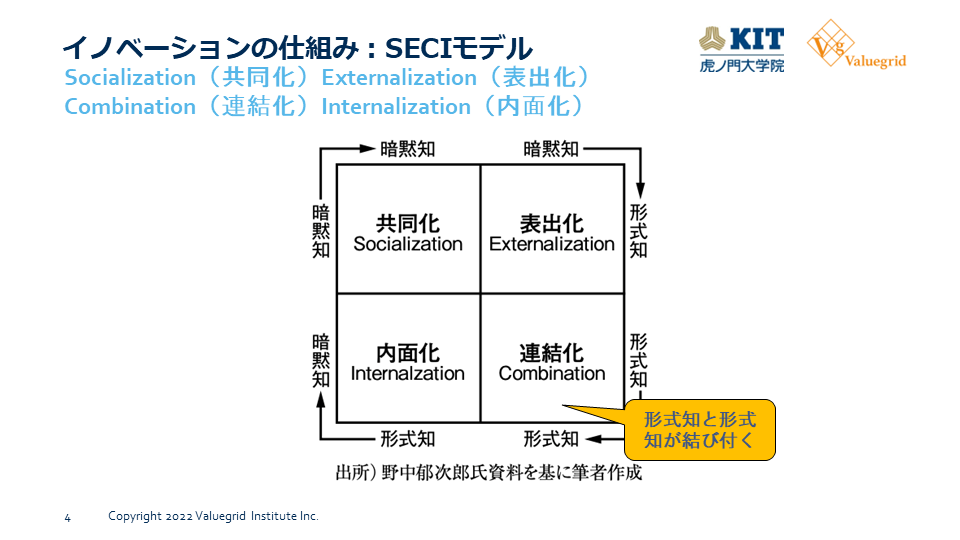 イノベーションの仕組み_SECIモデル