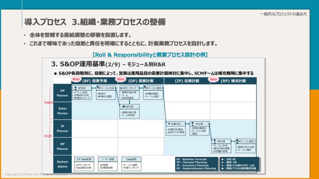 SCPシステムの導入プロセス　組織・業務プロセスの整備