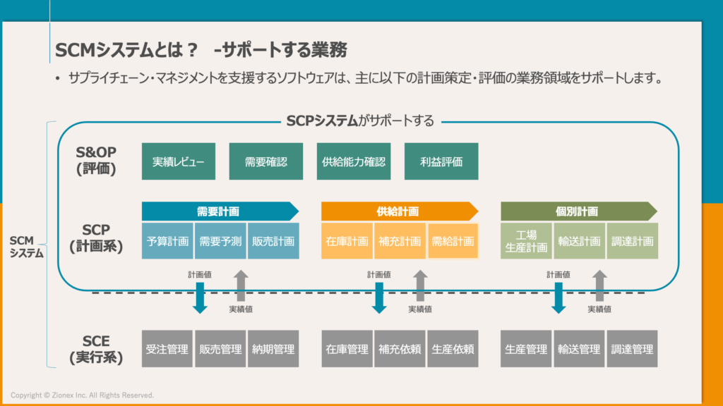 SCM（サプライチェーンマネジメント）システムがサポートする業務