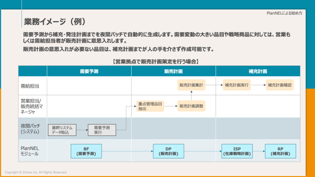 SCMソリューションを活用した業務イメージ（例）