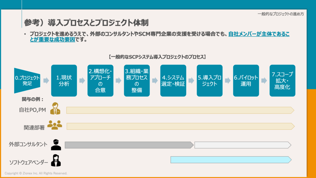 SCPシステムの導入プロセスとプロジェクト体制