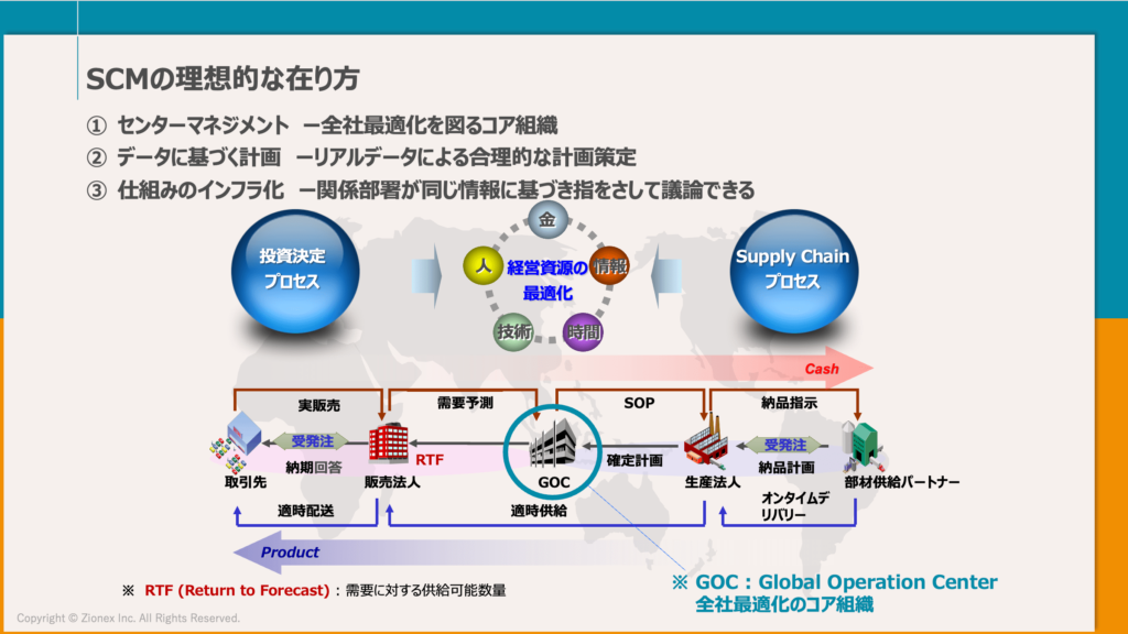 SCM（サプライチェーンマネジメント）の理想的な在り方