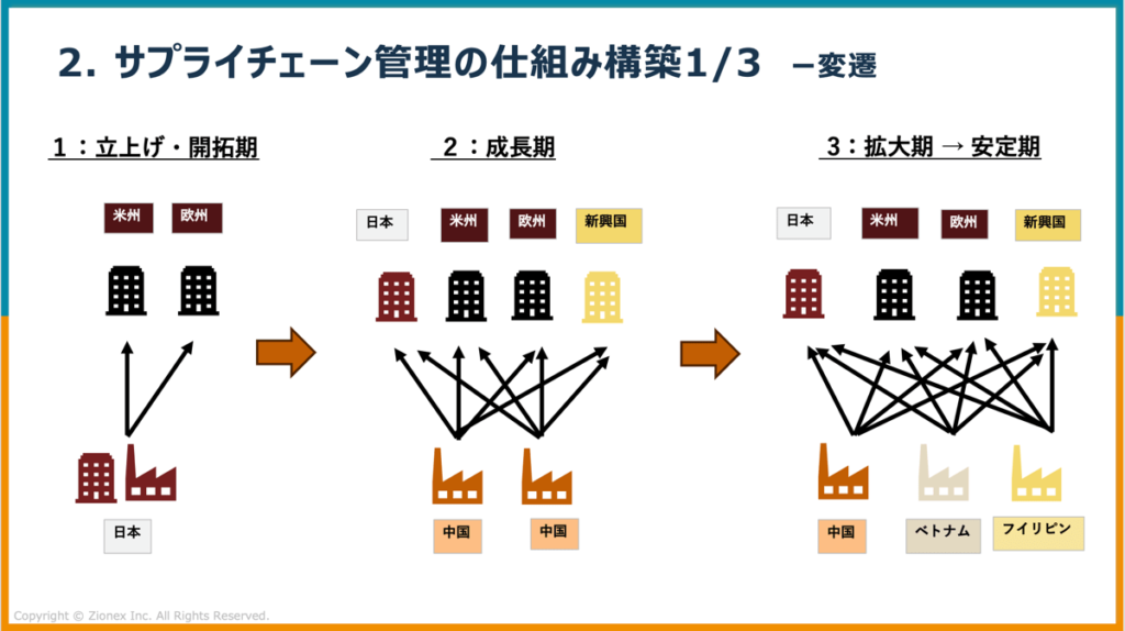 サプライチェーン管理の仕組み構築（1/3）