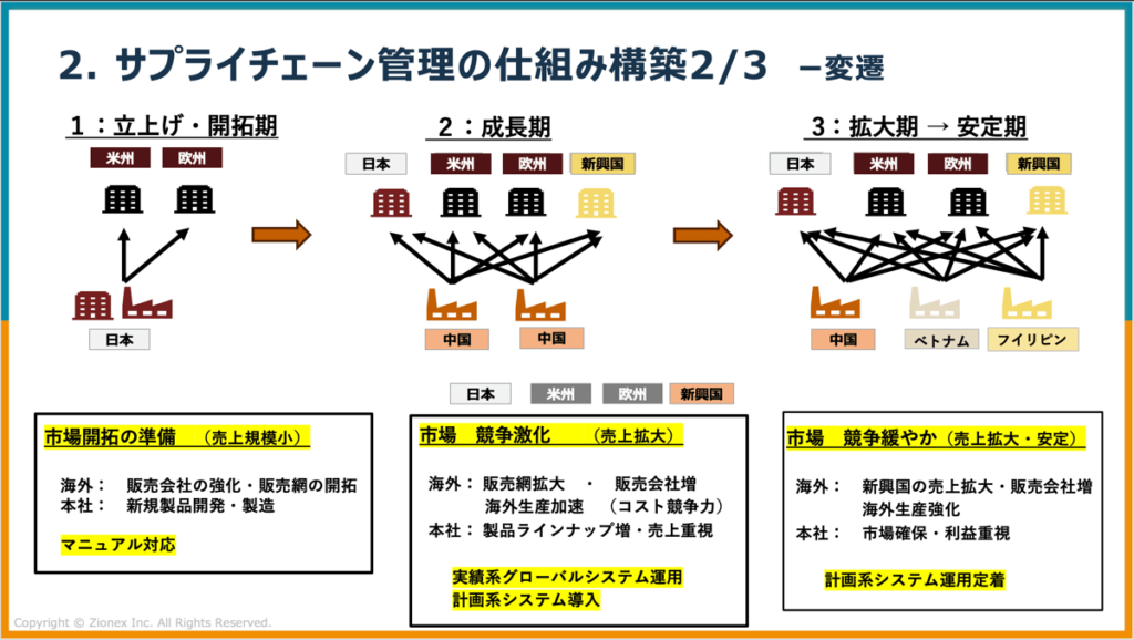 サプライチェーン管理の仕組み構築（2/3）