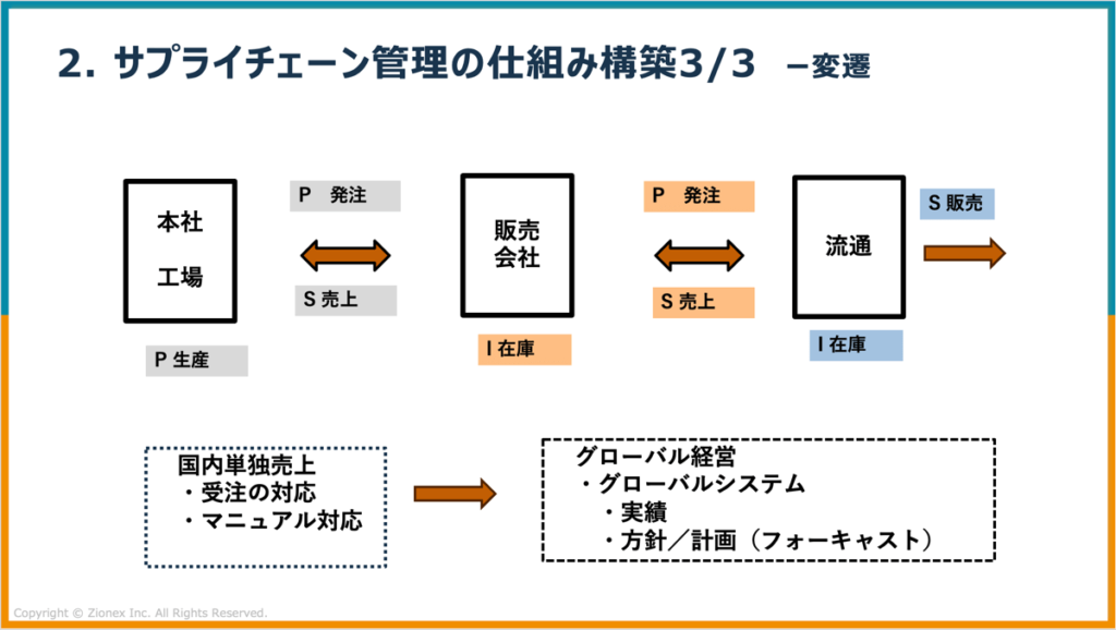 サプライチェーン管理の仕組み構築（3/3）