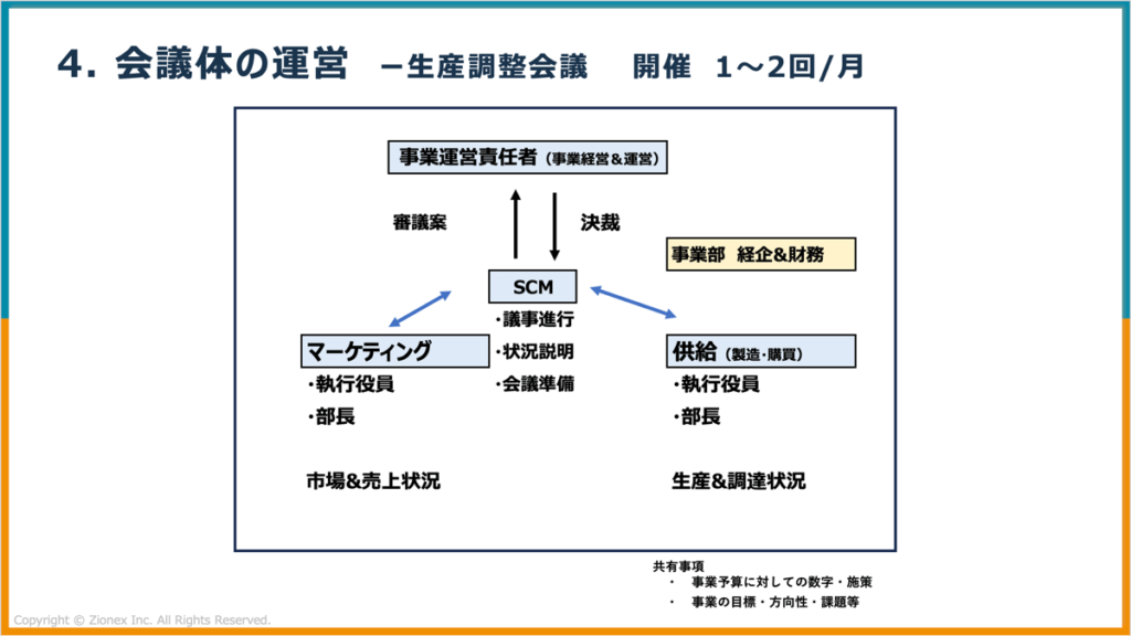 生産調整会議の会議体