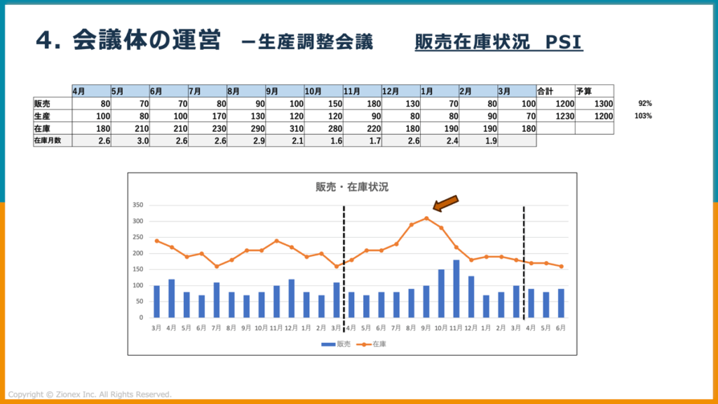 生産調整会議での販売と在庫の分析