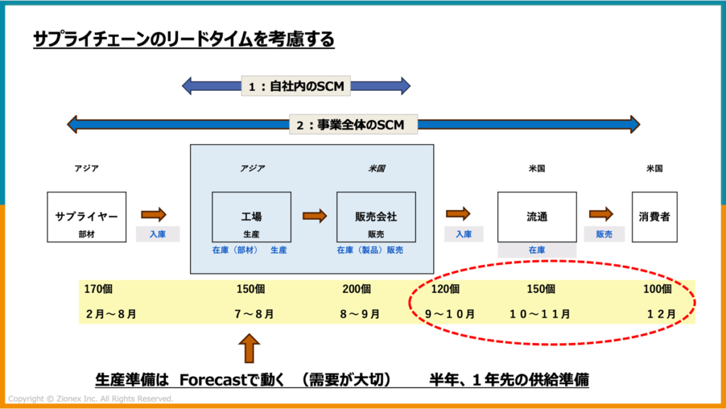 サプライチェーンのリードタイムを考慮する