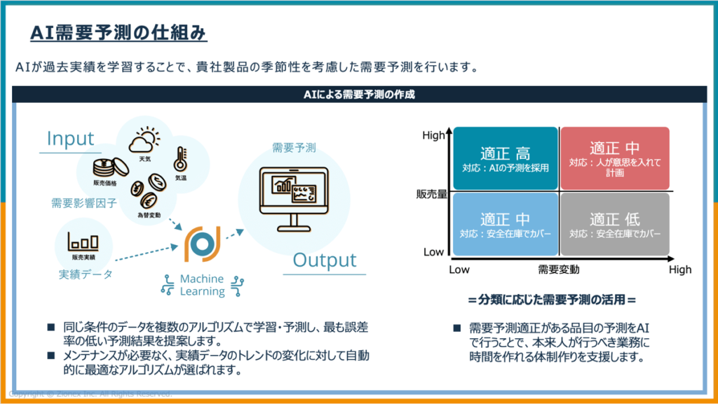 AI需要予測の仕組み