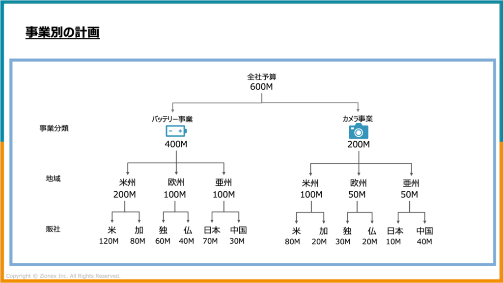 事業部別のSCM（サプライチェーンマネジメント）の計画