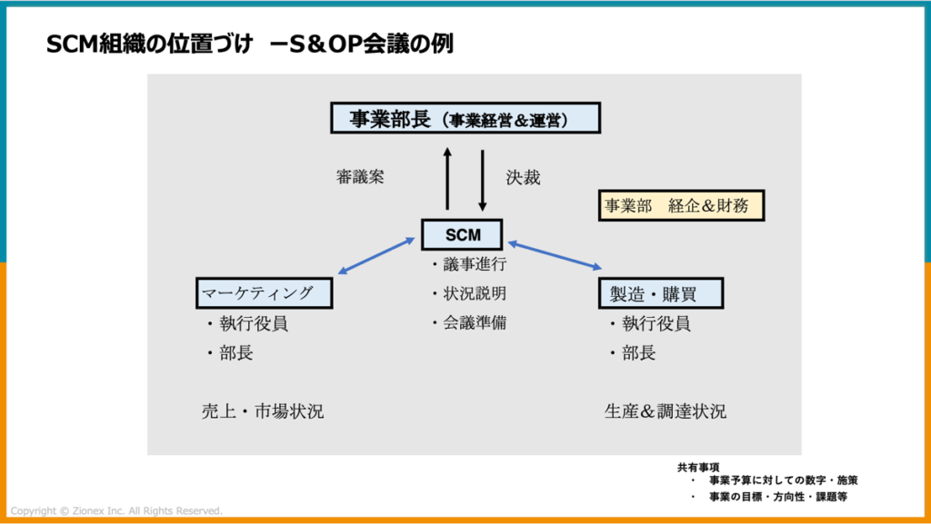 SCM（サプライチェーンマネジメント）の位置付け　ーS&OP会議の例ー