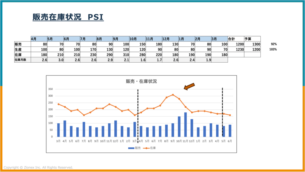 販売在庫状況　PSI（Production・Sales・Inventory）