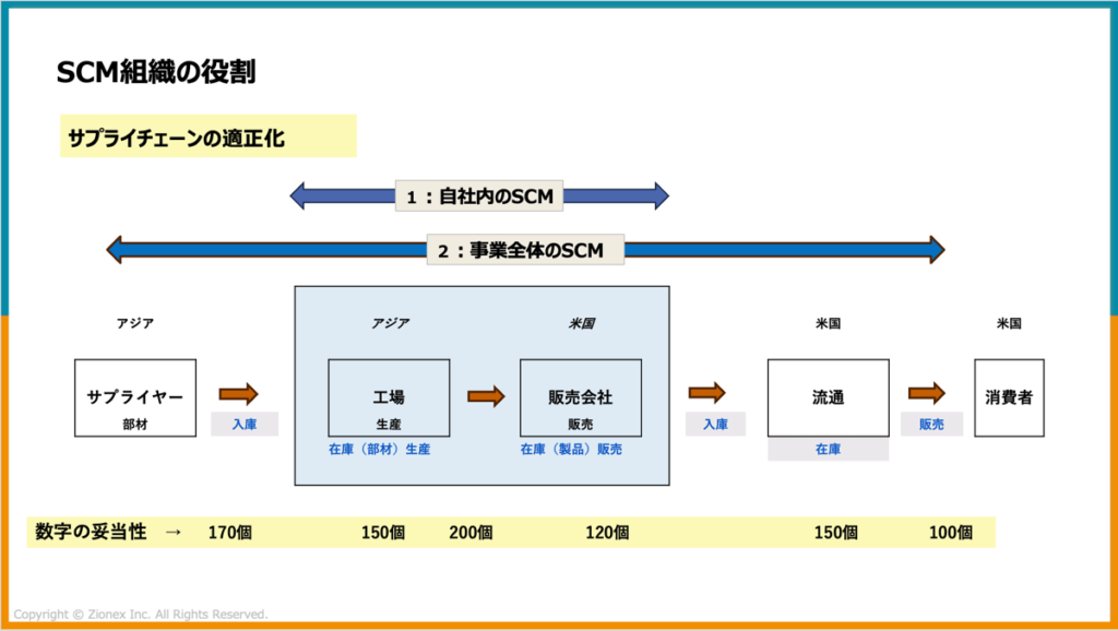 SCM（サプライチェーンマネジメント）組織の役割