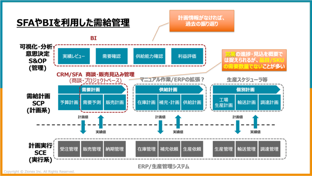 SFAやBIツールを利用した需給管理