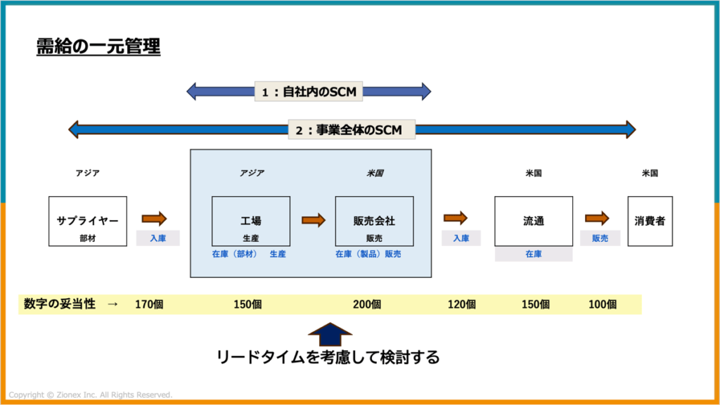 SCM（サプライチェーンマネジメント）の需給の一元管理