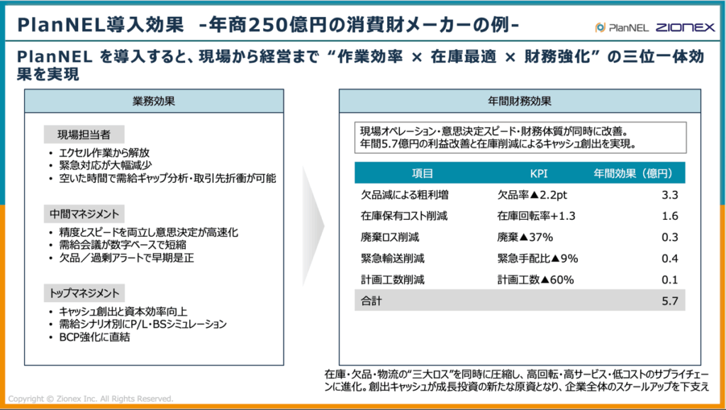 PlanNEL導入効果 -年商250億円の消費財メーカーの例-