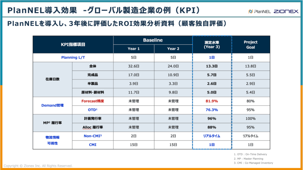 PlanNEL導入効果 -グローバル製造企業の例(KPI)