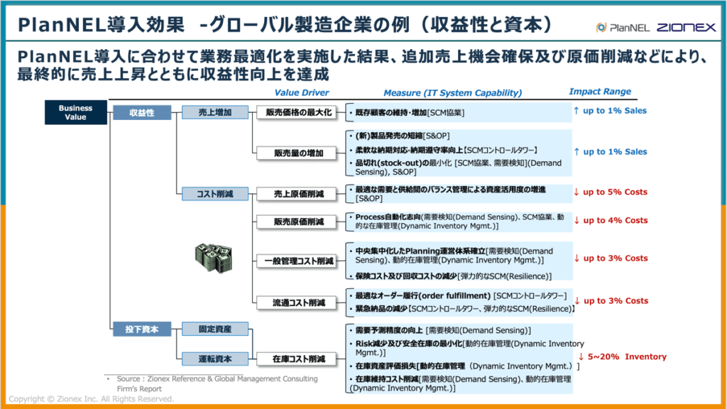 PlanNEL導入効果 -グローバル製造企業の例(収益性と資本)