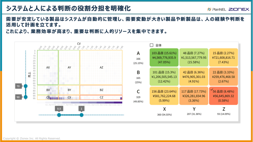 SCMシステムと人による判断の役割分担を明確化