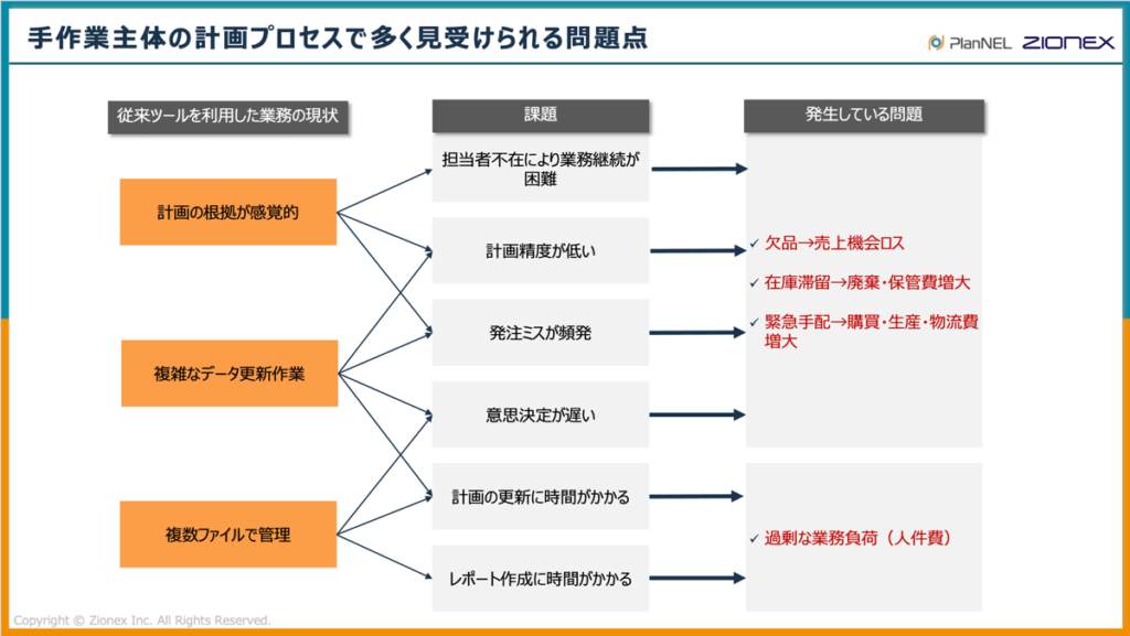 手作業主体のSCM計画プロセスで多く見受けられる問題点