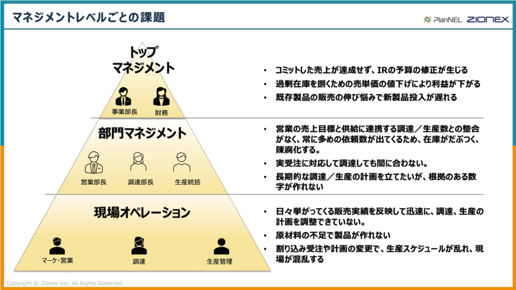 マネジメントレベルごとのSCMの課題