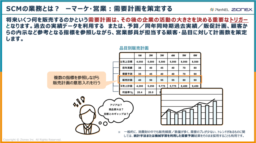 SCM(サプライチェーンマネジメント)業務におけるマーケ・営業の役割