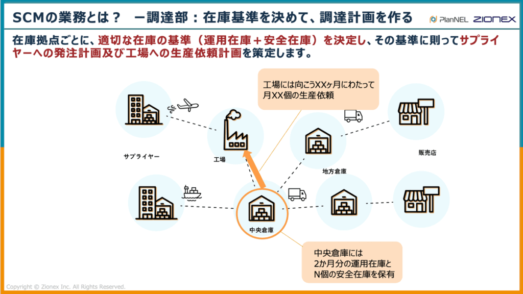 SCM業務における調達部の役割