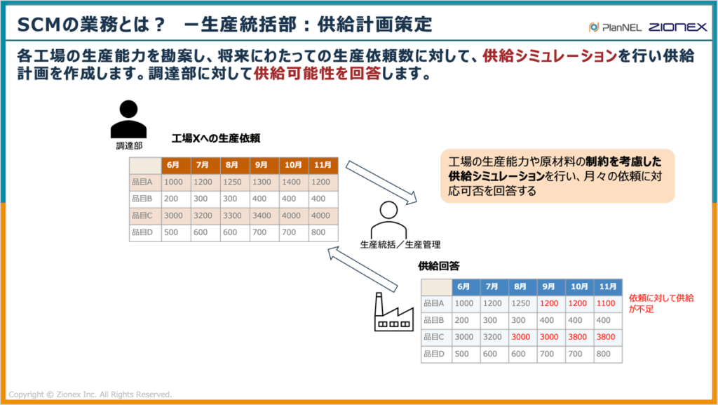SCM業務における生産統括部の役割