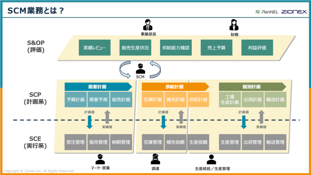 SCM(サプライチェーンマネジメント)業務とは