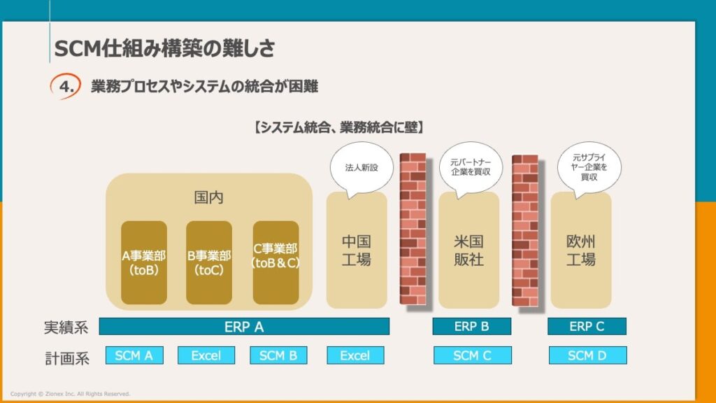 SCMの業務プロセスやシステムの統合が困難