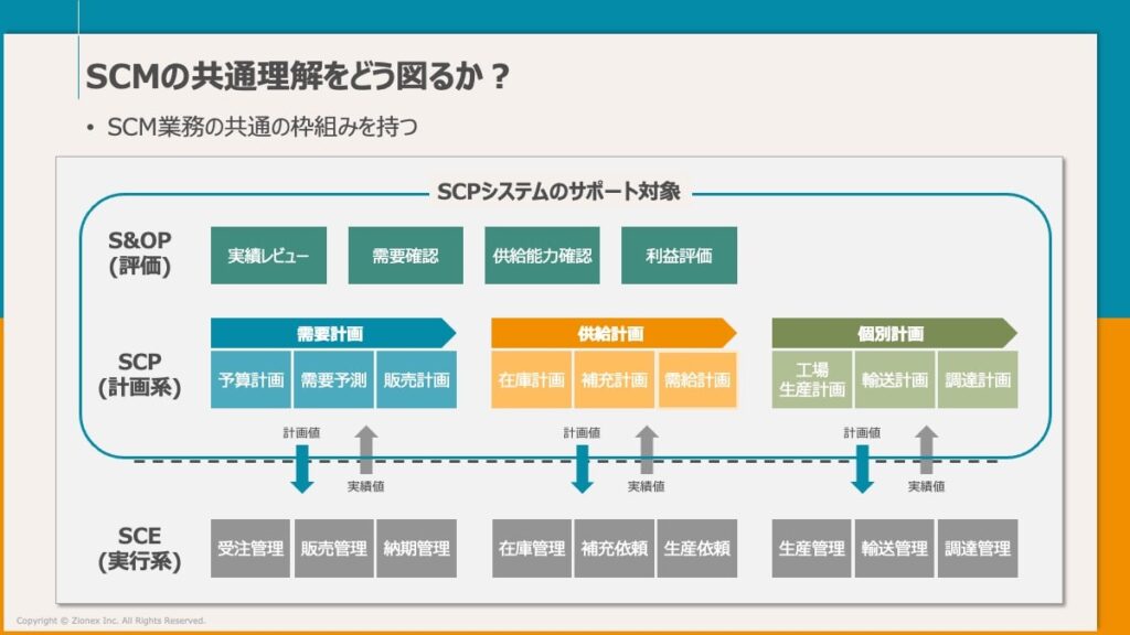 SCMの共通理解をどう図るか