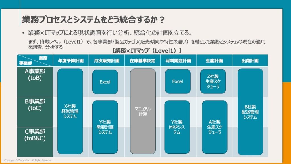 SCMの業務プロセスとシステムをどう統合するのか