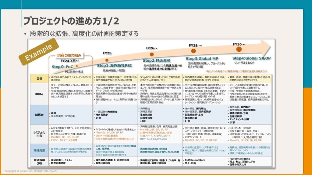 SCMプロジェクトの進め方1/2