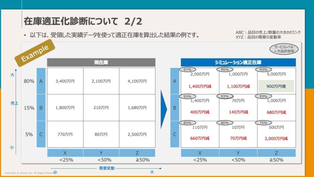 在庫最適化診断2/2