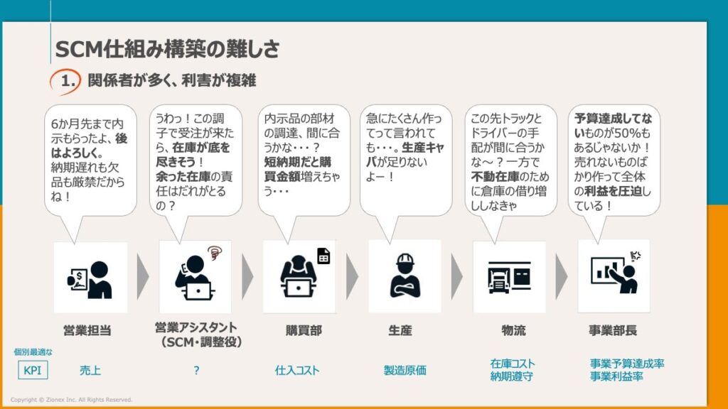 SCM仕組みづくりの難しさ