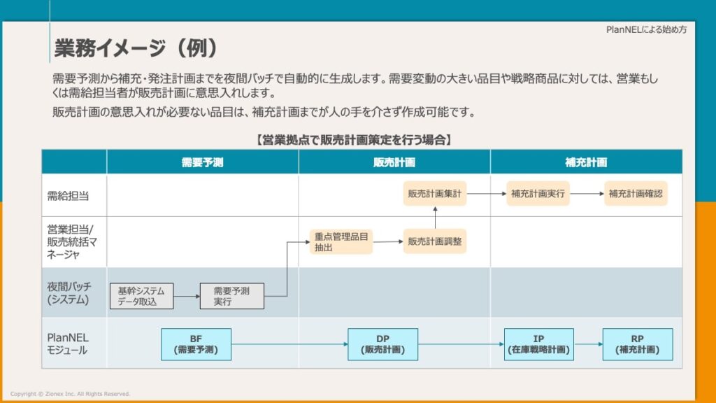 SCMの業務イメージ