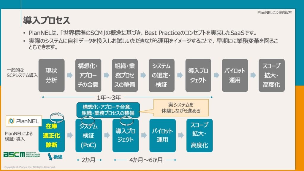 SCMシステムの導入プロセス