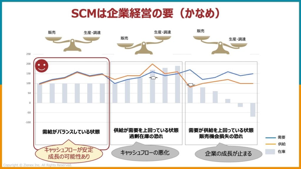 SCMは企業経営の要
