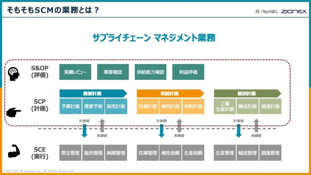 SCMの業務とは何か