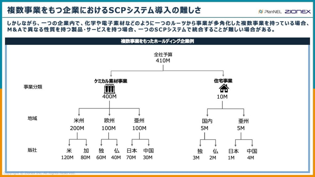 複数事業を持つ企業におけるSCPシステム導入の難しさ