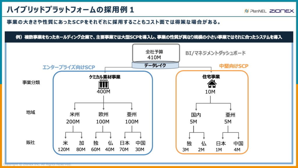 ハイブリッドプラットフォームの採用例１