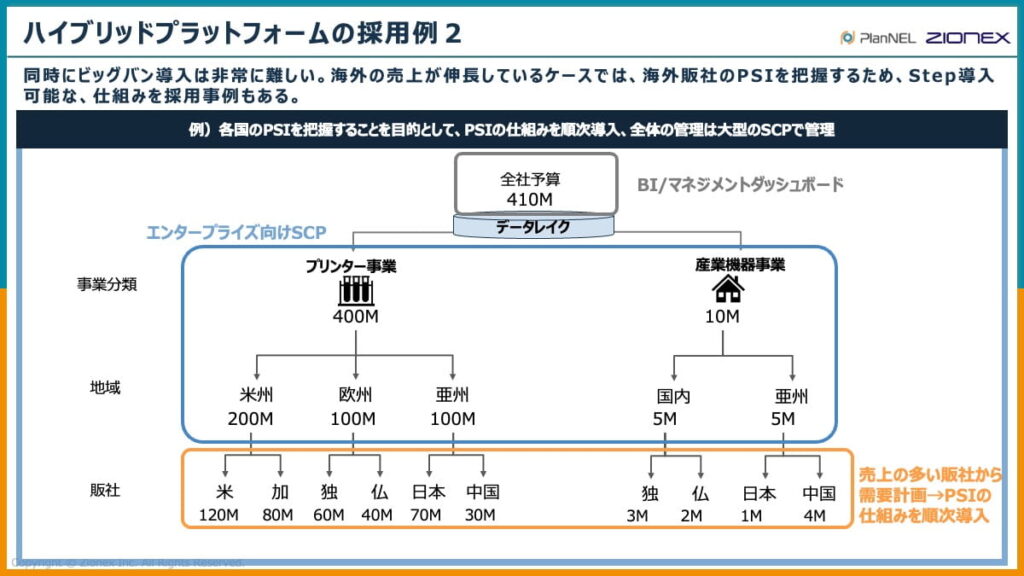ハイブリッドプラットフォームの採用例２