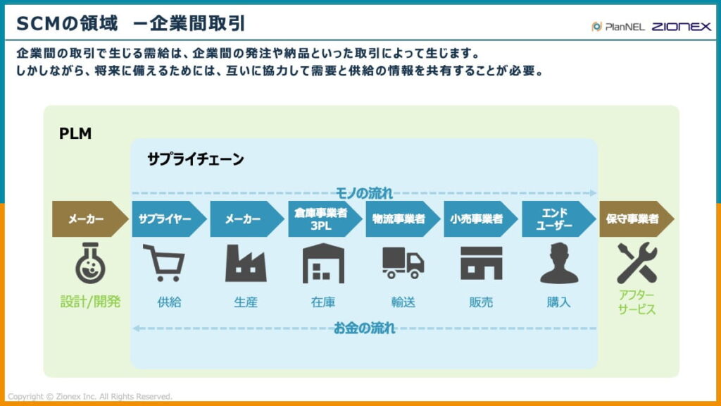 企業間取引におけるSCM