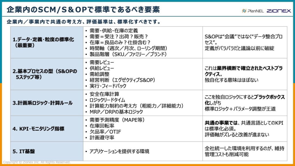 企業内の「SCM」と「S&OP」で標準であるべき要素
