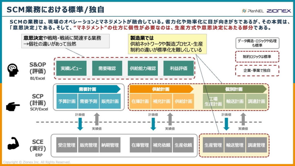SCM業務における標準/独自