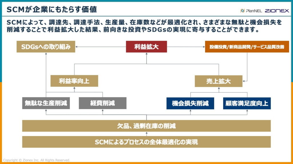 SCMが企業にもたらす価値