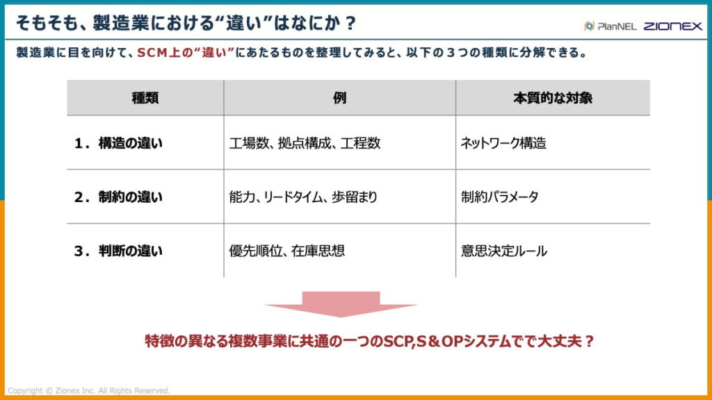 製造業におけるSCM上の違いは何か