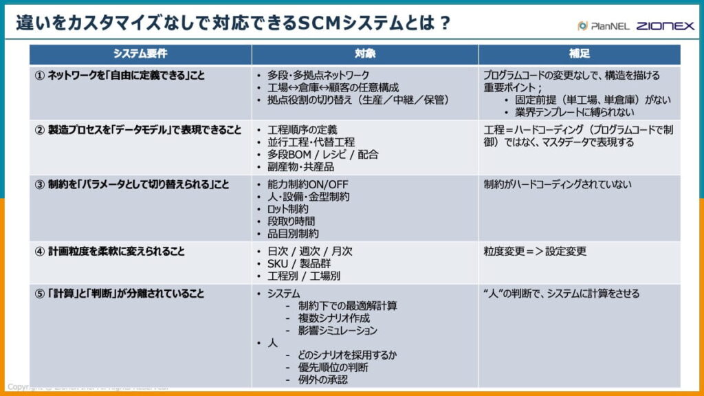 カスタマイズなぢで対応できるSCMシステムとは