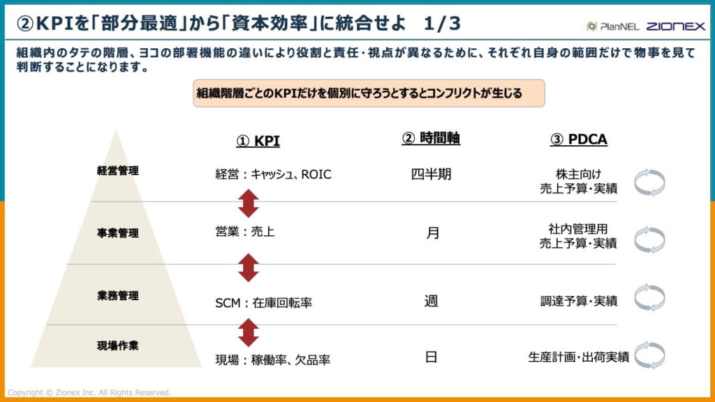 KPIを部分最適から資本効率に統合せよ