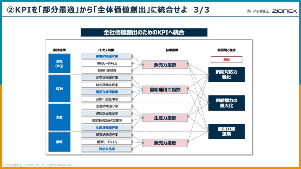 KPIを部分最適から資本効率に統合せよ